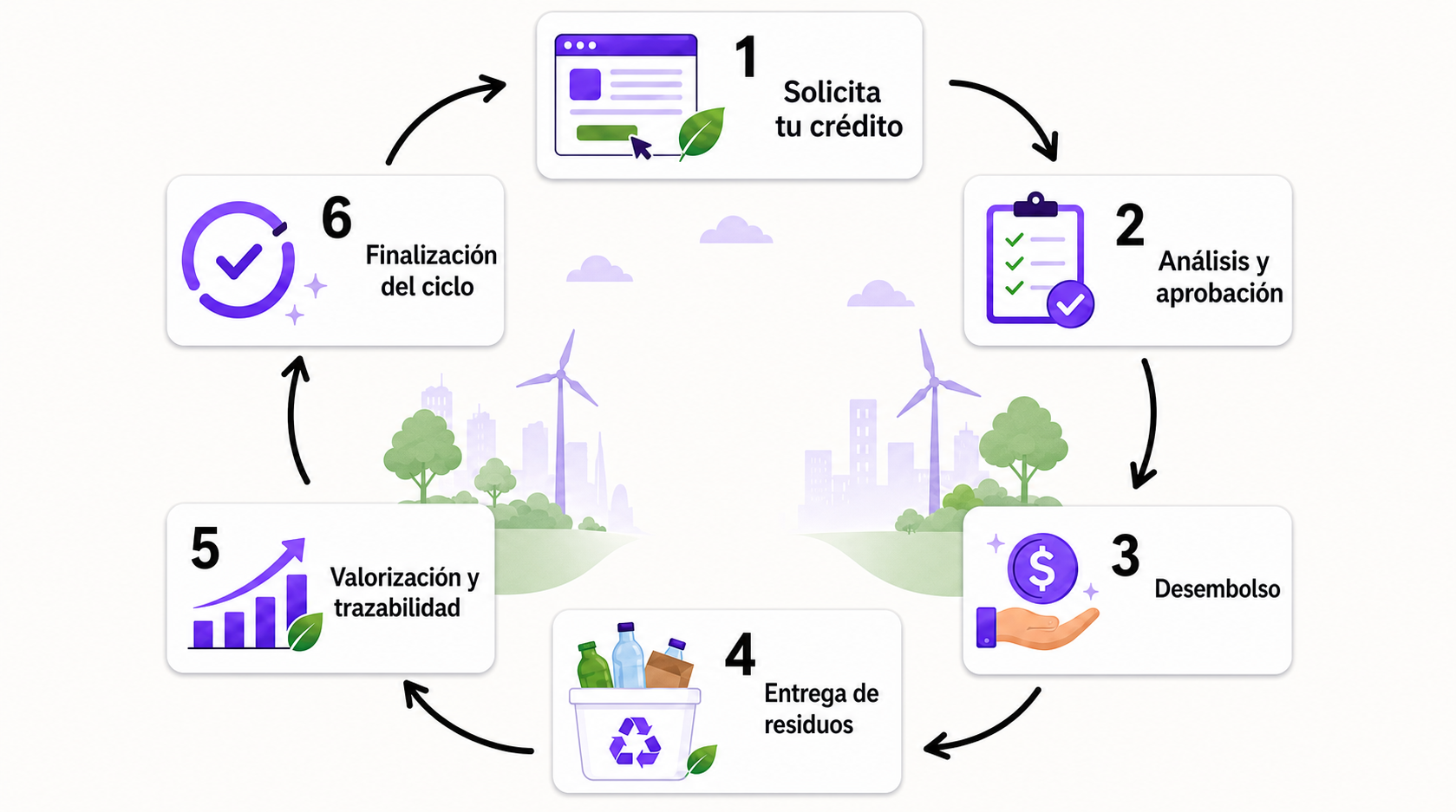 Proceso de seis pasos para acceder a financiación y pagar con residuos valorizables
